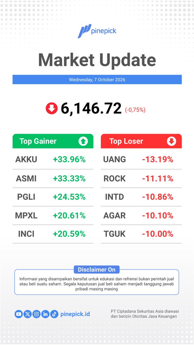 pinepickid's tweet photo. Penutupan
Rabu 7 October 2026
IHSG 🔽 6,146.72 (-0.75%)
#IHSG #saham #investasi #indeks #pasarmodal #JCI #IDX #ciptadana #ciptadanasekuritasasia #QuickPick #PinePick #QuickPickPinePick #InvestasiCerdasmu https://t.co/eQCGPhWN42