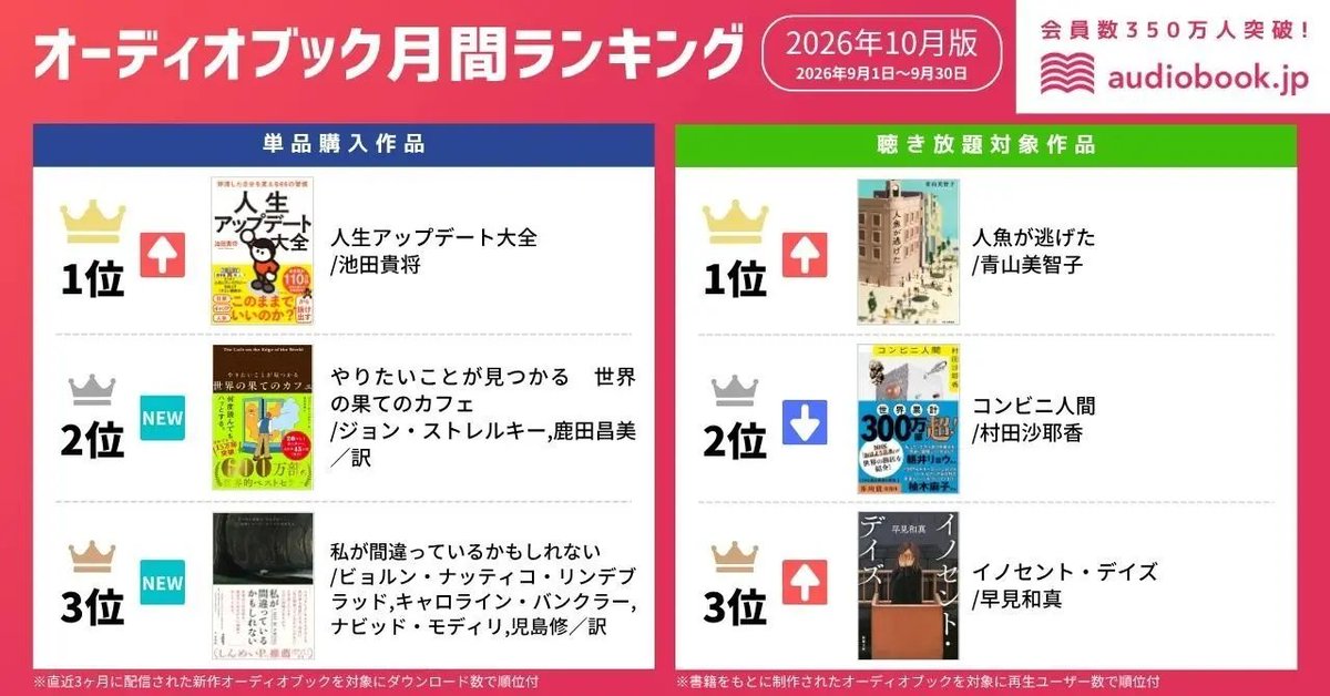 audiobook_jp's tweet photo. 【オーディオブック1月人気ランキング】
単品購入1位は『人生アップデート大全』、聴き放題1位は『人魚が逃げた』

読書の秋到来🍁単品購入は「人生を見つめ直す自己啓発書」、聴き放題は「じっくり浸れる文芸作品」が人気https://t.co/4Wd0XLMKkf https://t.co/9mkdvItgg5