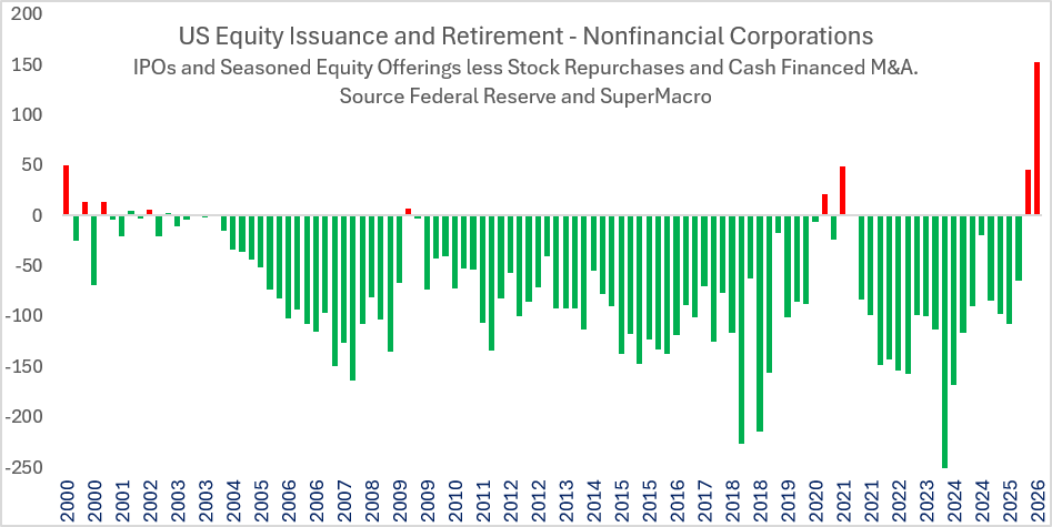 super_macro's tweet photo. US Equity Supply Is Back: Net Issuance Turns Positive After 20 Years

The 20-year shrinkage of US public equity supply is over. Net issuance: +$45bn in Q1, +$152bn in Q2, the largest quarter ever. Anthropic ($100bn), SB Energy ($50bn) and Inspire Brands ($20bn) are still to come. Supply will be a headwind for the S&P 500, or at the very least a tap on the brakes.