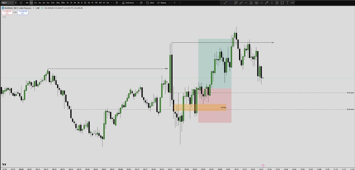 richard_inx's tweet photo. Longs today were solid, but definitely more advanced.

Why I went long:

• ATH bullish price action
• 15m FVG held as support
• Price reclaimed the 8:30 + 9:30 opens
• Both opening levels began acting as support
• 1m IFVG formed for the entry

Price was struggling to attack the important swing lows, which was another sign sellers weren’t getting acceptance lower.

Management:

• BE at the 5m rejection block midpoint
• Target: Range high

Good example of why you follow what price is accepting and rejecting instead of forcing a bias.