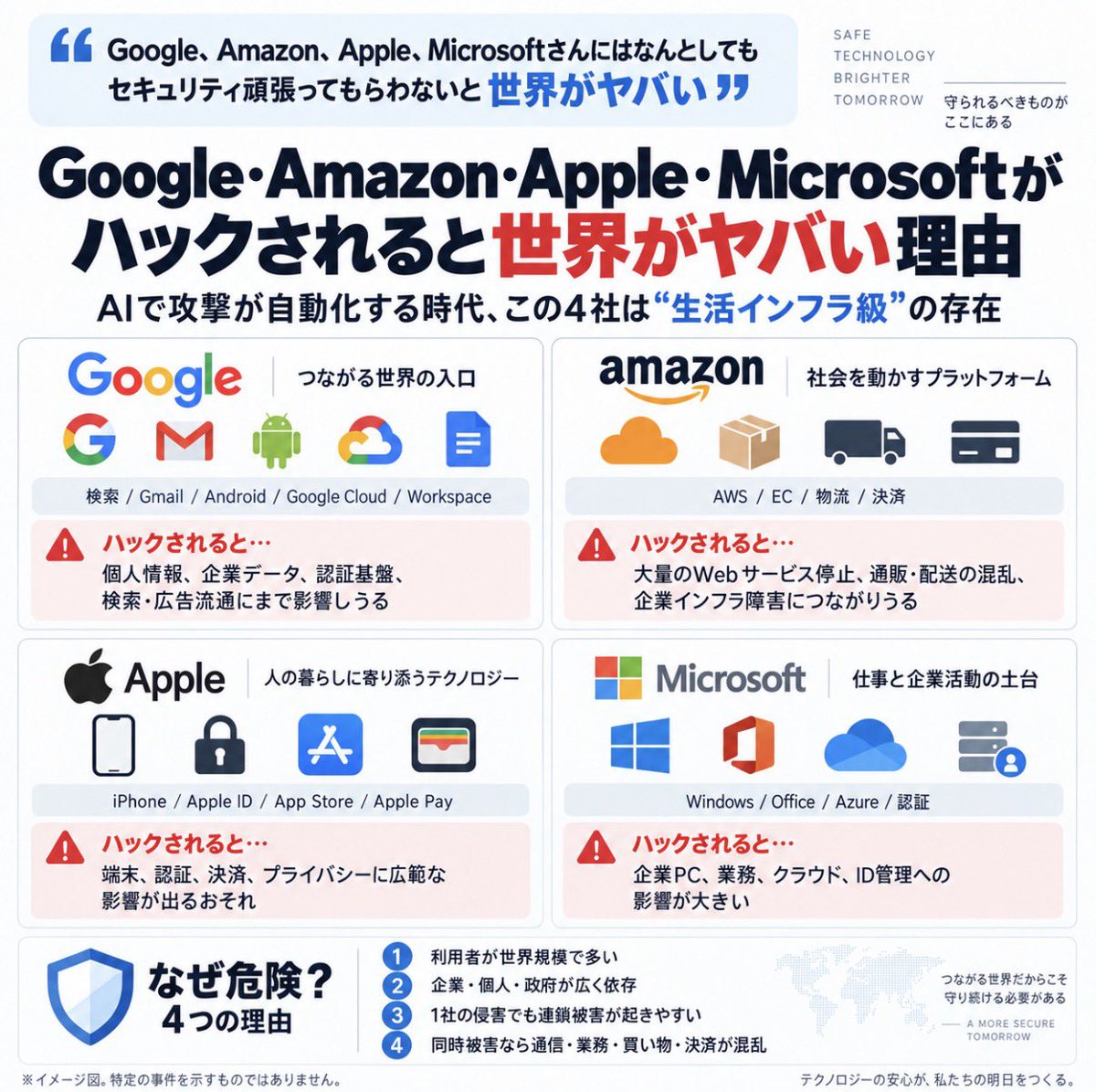 SOU_BTC's tweet photo. Google、Amazon、Apple、Microsoftさんにはなんとしてもセキュリティを頑張ってもらわないと世界がヤバい https://t.co/5tB4TcsChb