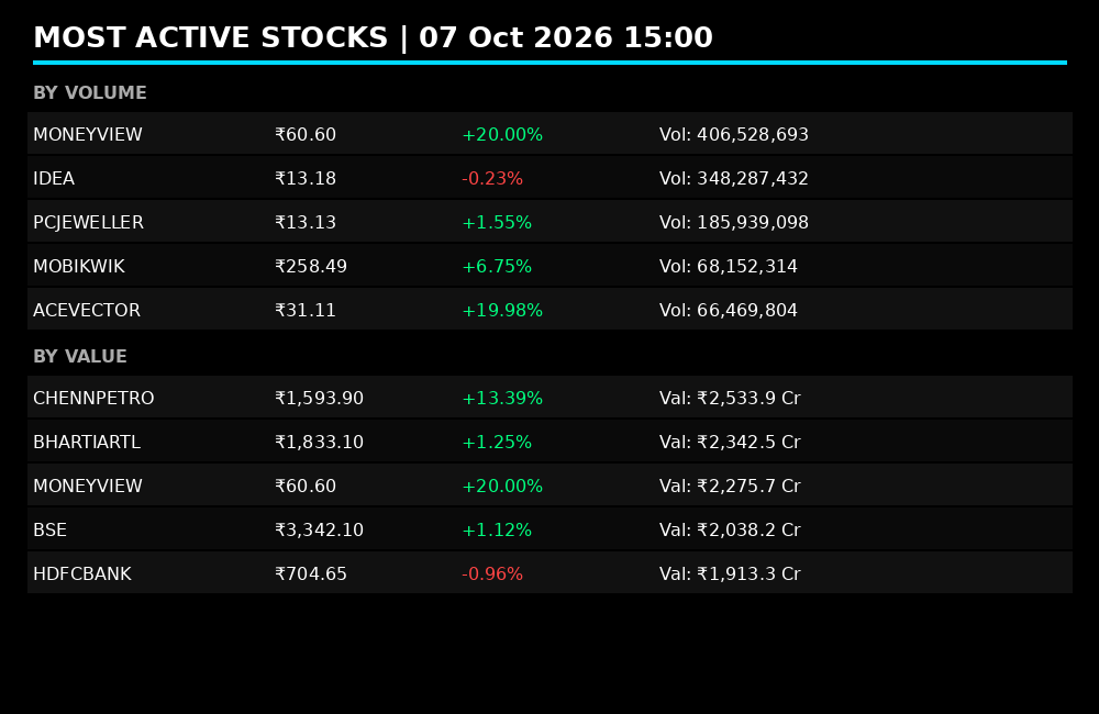 fiidiireport's tweet photo. MONEYVIEW leads volume at 406M shares (+20%), CHENNPETRO tops value at βΉ2.5k Cr (+13%). Heavy activity signals strong interest. π
#Nifty50 #StockMarketIndia #MostActive https://t.co/pKElfsn6Lp