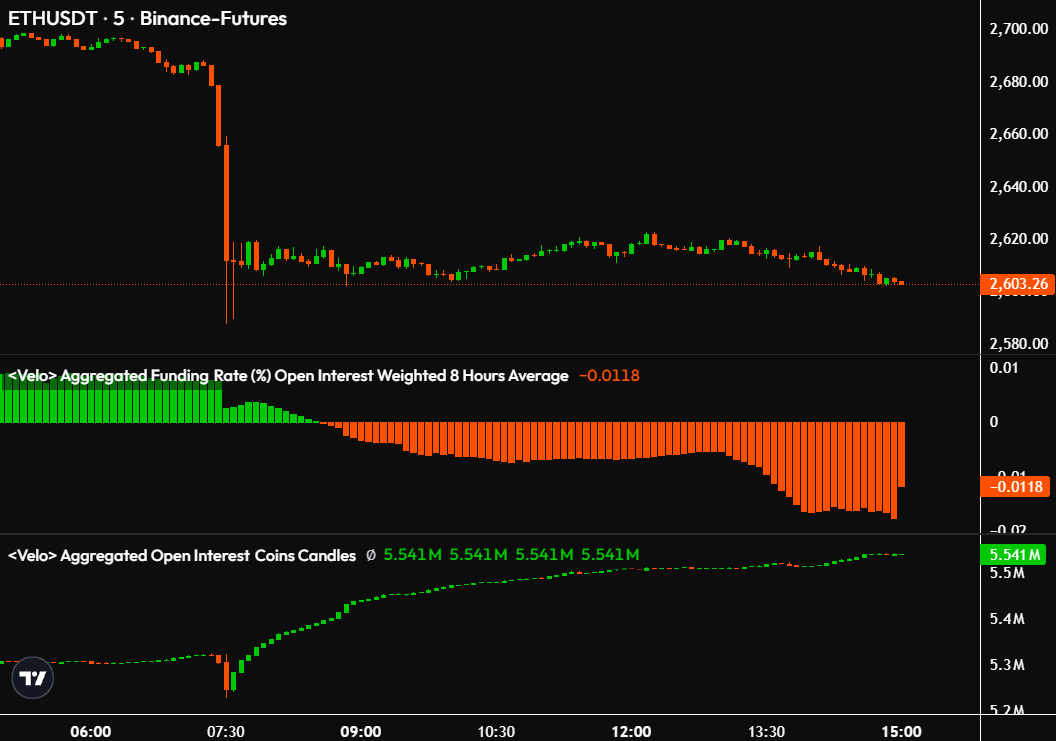 TedPillows's tweet photo. $ETH is being shorted too aggressively here.

Damnn... https://t.co/ZdNXYMAdGo