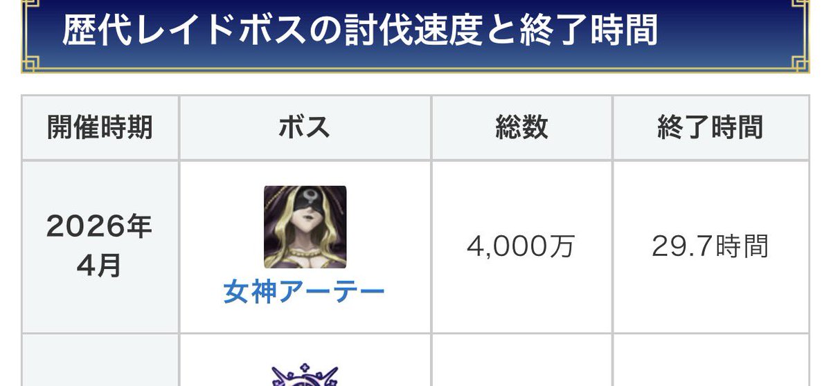 gudaguda2122's tweet photo. FGOのレイド戦とかいうそこそこ難易度が高かったFakeコラボですら2日ももたなかった人類悪が素材を求めて数の暴力で蹂躙する祭り
#FGO https://t.co/aRrSYF0x19