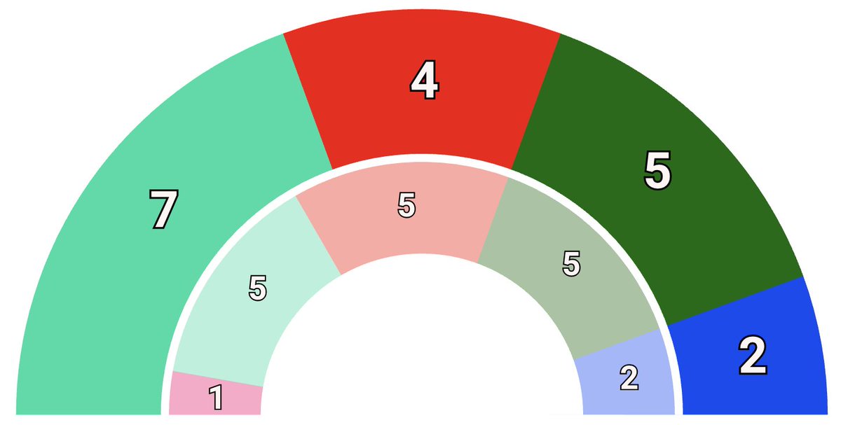 electodatos's tweet photo. 📍Estimación (📊electodatos) - 🗳️Elecciones Generales en el País Vasco:

🥝BILDU: 7 (+2)
🌳PNV: 5 (=)
🌹PSOE: 4 (-1)
💧PP: 2 (=)
🌷SUMAR: 0 (-1) https://t.co/ZDVUXdjyvM