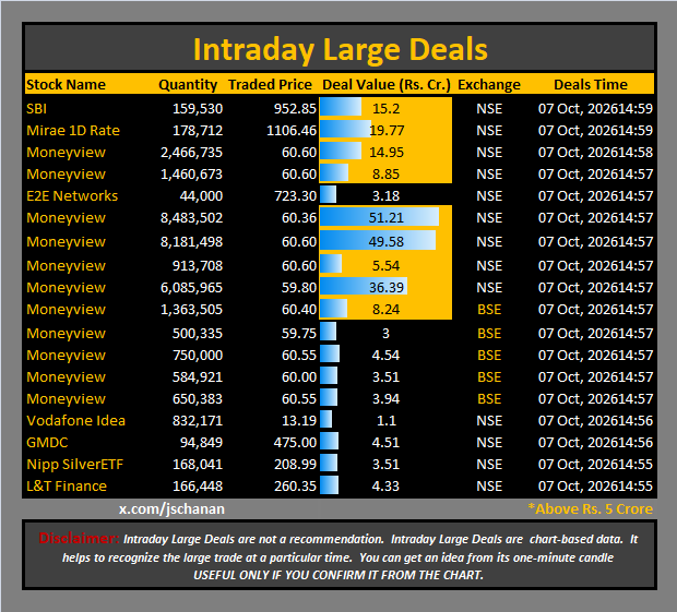 jschanan's tweet photo. Intraday Large Deals
#Block #blockdeal #intraday #bigblock #LargeDeal
#SBI #Mirae1DRate #Moneyview #Moneyview #E2ENetworks #Moneyview #Moneyview #Moneyview #Moneyview #Moneyview #Moneyview #Moneyview #Moneyview #Moneyview #VodafoneIdea #GMDC #NippSilverETF #LTFinance