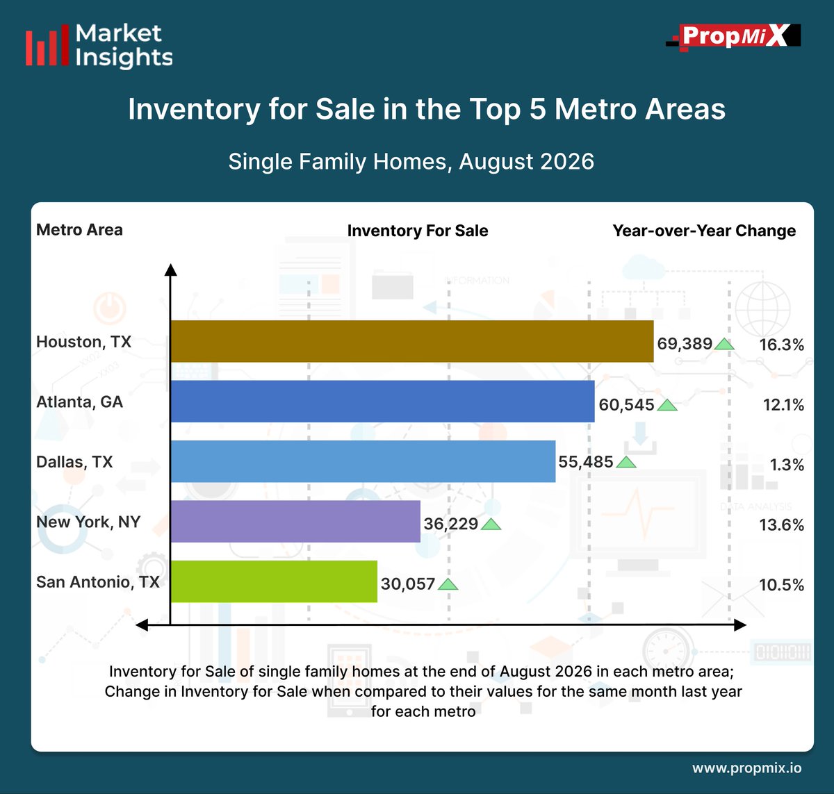PropMixRE's tweet photo. Housing supply strengthened across the selected major U.S. metro areas in August 2026, with all five markets recording year-over-year inventory growth. Know more: https://t.co/fqe1ER82C4

#marketinsights #inventoryforsale #propmix #usa https://t.co/ZdRvMBpqe5