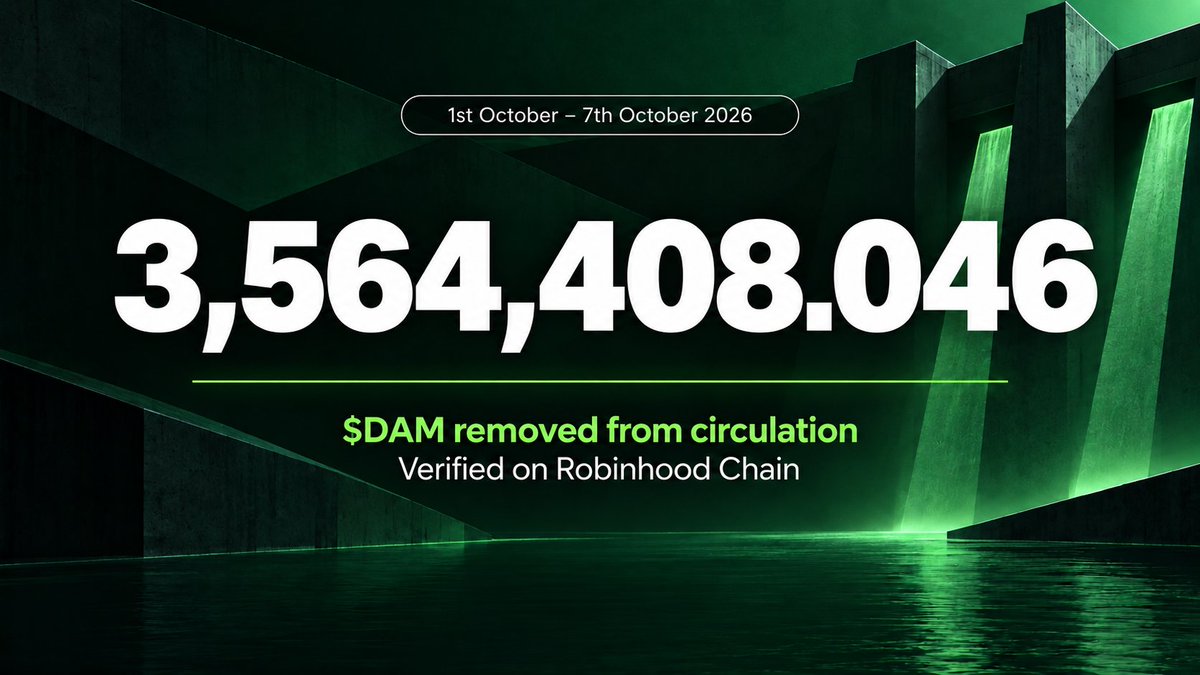 damkeeper_fi's tweet photo. Weekly $DAM burn recap 📊

→ $DAM removed from circulation: 3,564,408.046
→ Circulating supply removed: 0.3564%
→ Onchain burn transactions: 4

Our buyback and burn mechanism continues, with  collected protocol fees allocated toward buying back $DAM and removing it from circulation.