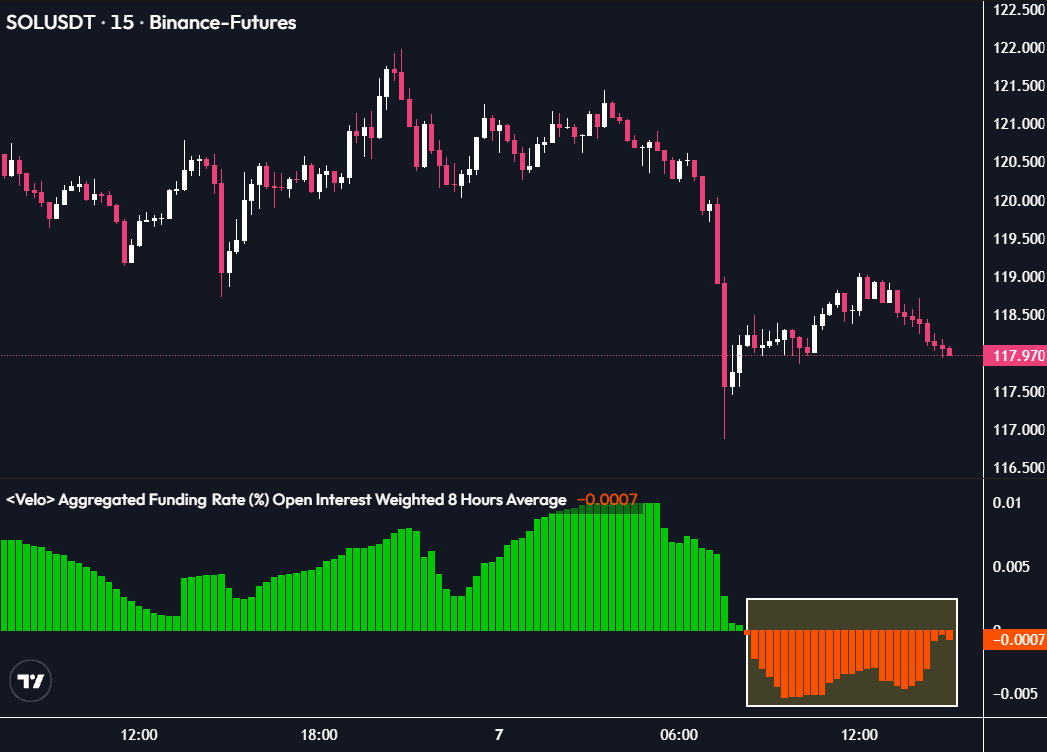 0xSweep's tweet photo. One small dip and $SOL is being shorted like crazy

Squeeze the bears https://t.co/wVx5WnZWHy