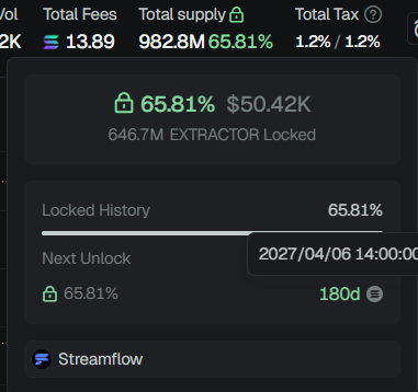 thyratron's tweet photo. A fairly well-known and respected figure in Crypto Twitter is creating an HBO series about memecoins; the trailer dropped today. 65% of the supply and the fees are directed to his wallet—locked until April 2027. You’ll be hearing a lot more about $EXTRACTOR once the series comes out. The market cap of the unlocked portion (34.19%, or 335,953,889 tokens) is around $25,600. Since 17.4% of the total supply sits in the liquidity pool itself, that leaves approximately $12,500 worth of tokens (at the current price) that are neither locked nor in the pool.
Don't miss the moment.