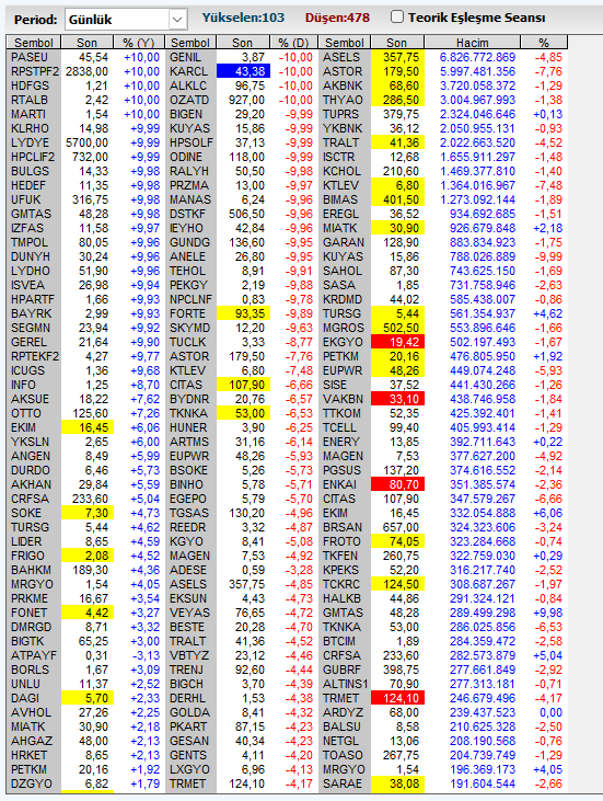 furkanakinfx's tweet photo. Tavanda ki hisselere bakın,birde tabanda ki hisselere bakın. Biz ne zaman düzeleceğiz gerçekten insanlar bitti 

#bist #BistŞirketler #bist100 #borsa #Borsaİstanbul #tera #pusula #fon #fonmağdurları https://t.co/WAMKFWTCs0