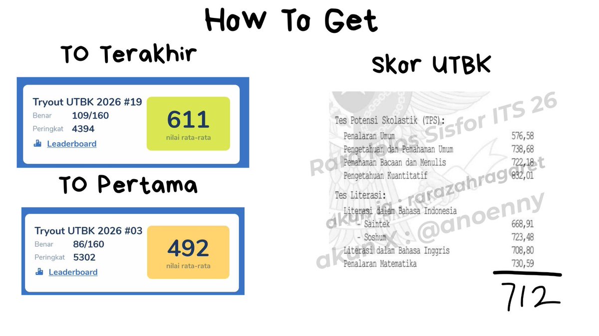 anoenny's tweet photo. Tips buat dapat skor 700++ di UTBK versi akuuu https://t.co/GSneqNigH2