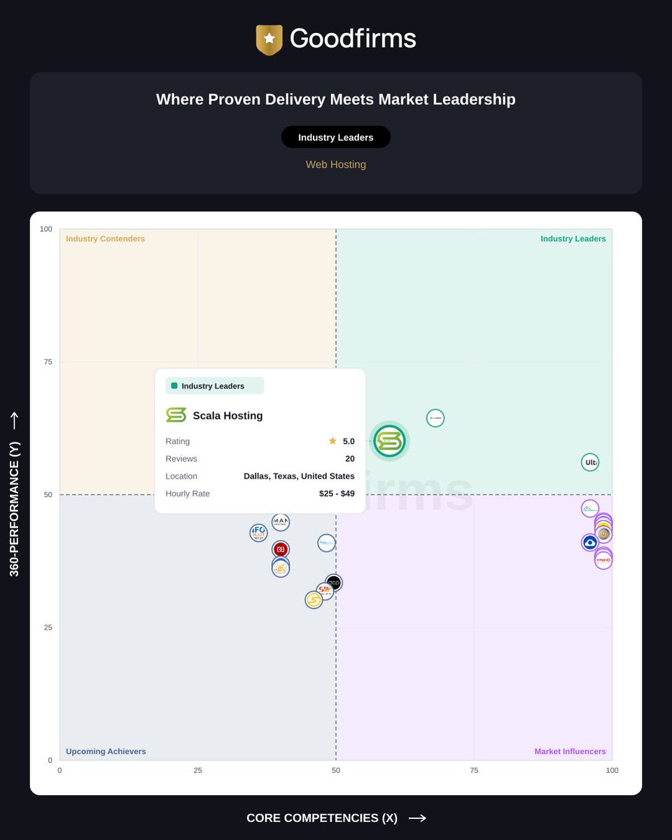 ScalaHosting's tweet photo. Scala Hosting has been named an Industry Leader on the Goodfirms Leaders Matrix for Web Hosting. We are rated 5.0/5 on Goodfirms!
This one comes from our clients - it is built on the reviews they took the time to leave. Thank you!
https://t.co/SCqtp7k0WA
#Goodfirms #IndustryLeader #WebHosting