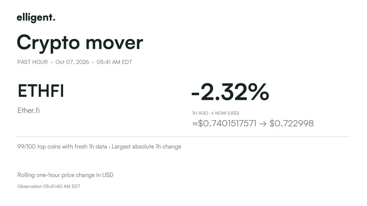 elligent_io's tweet photo. Biggest crypto mover · past hour

$ETHFI -2.32%
USD (1h): ≈$0.7401517571 → $0.722998
99/100 top coins with fresh 1h data · Oct 07, 05:41 AM EDT https://t.co/mdMoopTcbC
