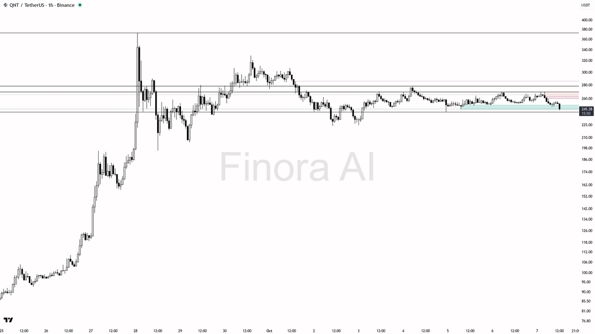 🔻 $QNT volume surges 9.2x while price drops 3%—is smart money offloading before deeper lows? 🧵👇 
 [📷](https://pbs.twimg.com/media/HUBMtzmXAAA6vxH.png) https