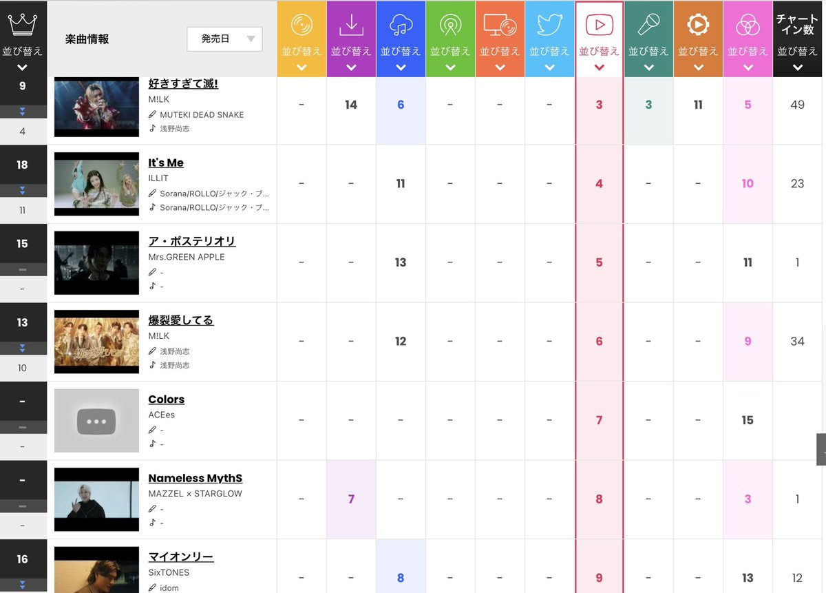 otoshigo_RG's tweet photo. スマホだと見にくかったので
PCで見てきた😚
Colors、ランキング7位
#AECes
#Colors
https://t.co/w42eb8QWlr https://t.co/rpxJGuf3XY