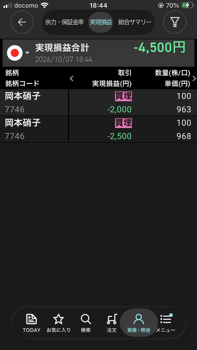 Mk_Psychatog's tweet photo. 今日の確定損益、-4500円
ノーベル賞のニュースで朝に関連銘柄としてGUで買われて俺の売りを踏み上げて、その後前日比マイナスまで反落
ノーベル賞の情報まで調べて売ってない俺が悪いとはいえ前日比マイナスになるなら急騰しないでもらっていいですかね？😠
昨日1/3利確してたからトータルでは微損 https://t.co/eKQwe03EMO