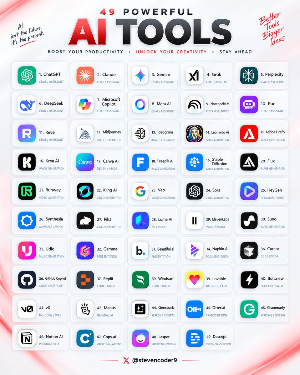 stevencoder9's tweet photo. 49 AI TOOLS THAT CAN CHANGE HOW YOU WORK ⚡

1. ChatGPT

2. Claude

3. Gemini

4. Grok

5. Perplexity

6. DeepSeek

7. Microsoft Copilot

8. Meta AI

9. NotebookLM

10. Poe

11. Reve

12. Midjourney

13. Ideogram

14. Leonardo AI

15. Adobe Firefly

16. Krea AI

17. Canva AI

18. Freepik AI

19. Stable Diffusion

20. Flux

21. Runway

22. Kling AI

23. Veo

24. Sora

25. HeyGen

26. Synthesia

27. Pika

28. Luma AI

29. ElevenLabs

30. Suno

31. Udio

32. Gamma

33. Beautiful ai

34. Napkin AI

35. Cursor

36. GitHub Copilot

37. Replit

38. Windsurf

39. Lovable

40. Bolt new

41. v0

42. Manus

43. Genspark

44. Otter ai

45. Grammarly

46. Notion AI

47. Copy ai

48. Jasper

49. Descript

Follow @stevencoder9 for more AI tools, tips & updates.