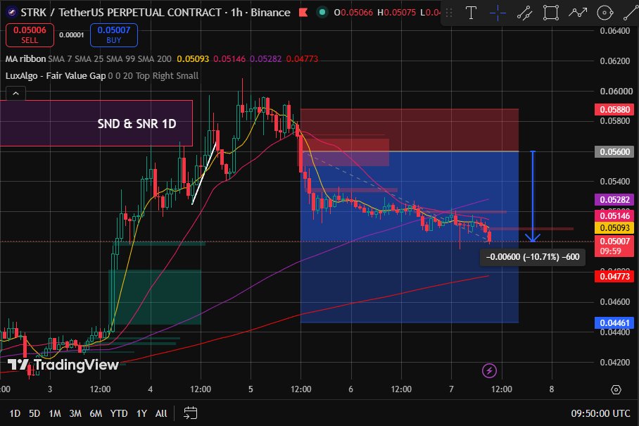 PalpaAnalis's tweet photo. {--DYOR--} Floating Profit STRK

Karena sudah berjalan 2 hari sesuai dengan aturan, maka saya tutup posisi ini dengan keuntungan +$2
Total saldo kita : $103.7 https://t.co/IuWK2SGeQb