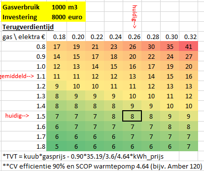 mijosa2's tweet photo. @TadekSolarz Niet waar. Bij huidige prijzen TVT rond 8 jaar zonder subsidie, met maar 6jr. Als prijzen terugvallen TVT nog steeds 11-13jaar. Is je verbruik zelfs 2000m3, dan nu een TVT van 4jaar incl. subsidie. Zelf net uit laten voeren. https://t.co/zfdrzbfUZW