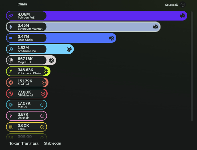 growthepie_eth's tweet photo. In the past 7 days, @0xPolygon has had more stablecoin transactions* than Ethereum L1, more than Base and Arbitrum combined. If you're doubting Polygon, you're not paying attention!

* Wallet-to-wallet transactions involving stablecoins, excluding contracts such as DeFi.

Source:
https://t.co/EnbvQBXEBI