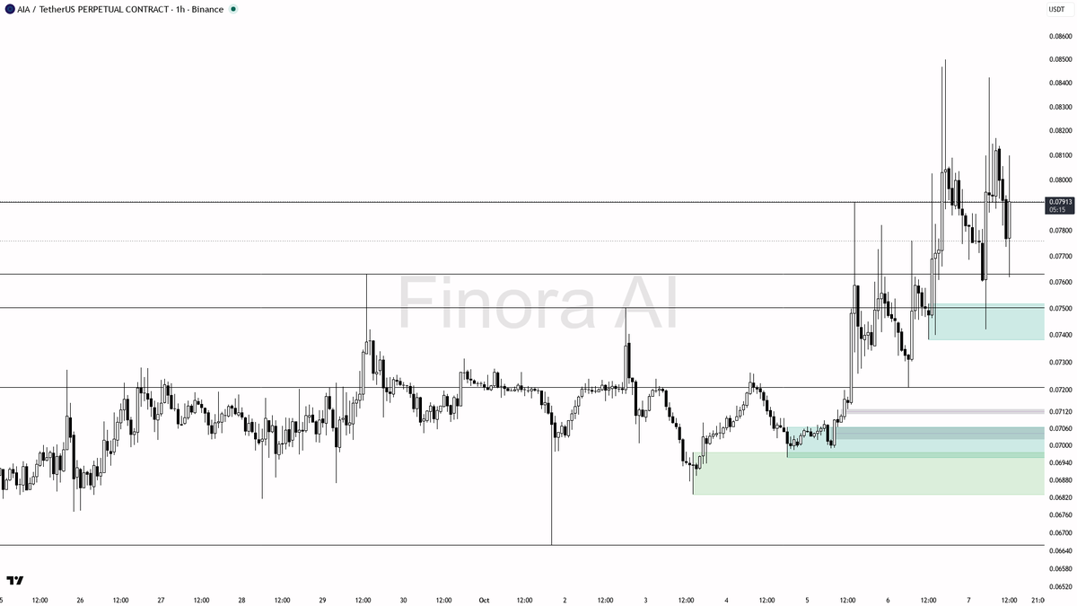 0.075–0.072 before longing, target 0.0788 then 0.0853, and invalidate on a close below 0.0742

not investment advice, educational report only

📊 Flow: OI $6.3M