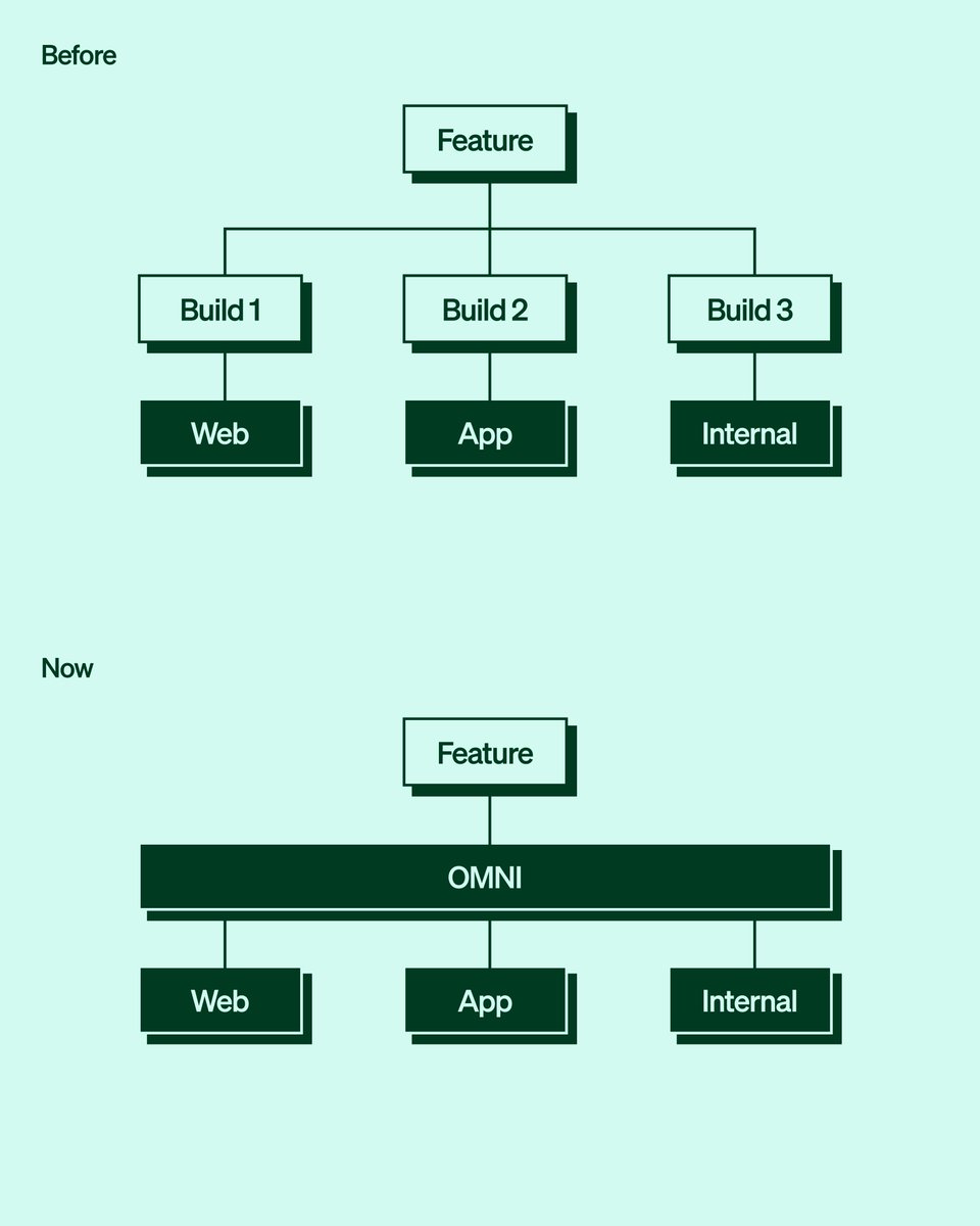 about_bits's tweet photo. 💡 Project Spotlight – Build Once, Ship Everywhere

Before OMNI, every new banking feature at @RIS_KonsGmbh  was built three times: web, app and internal banking tools. Now it's built once and available everywhere. 🏦🔁

Less duplicate work, consistent processes, faster growth. https://t.co/FvmAyW6Nv6