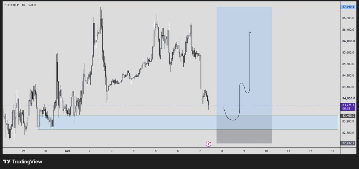 Lucietrades's tweet photo. I am taking this bitcoin:native  trade plan with low risk 🟩

🛒 Entry - 83400

❌SL - 82400

📤TP - 85k, 86k, 88k https://t.co/kM7JSgCZzG