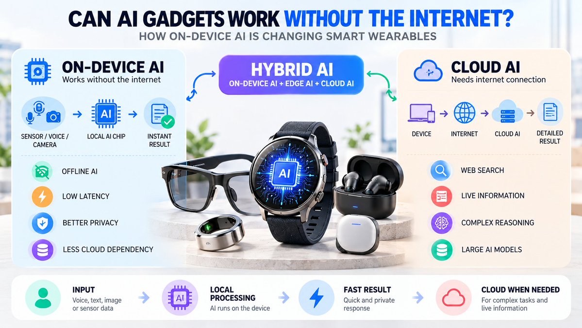 techsandeshin's tweet photo. Can AI Gadgets Work Without the Internet? 🤖⌚
Yes — some AI features can run directly on your device using On-Device AI.
👉 Full Blog link in comment 👇
#AI #AIGadgets #OnDeviceAI #OfflineAI #Wearables #EdgeAI https://t.co/EPzA8vUX8n