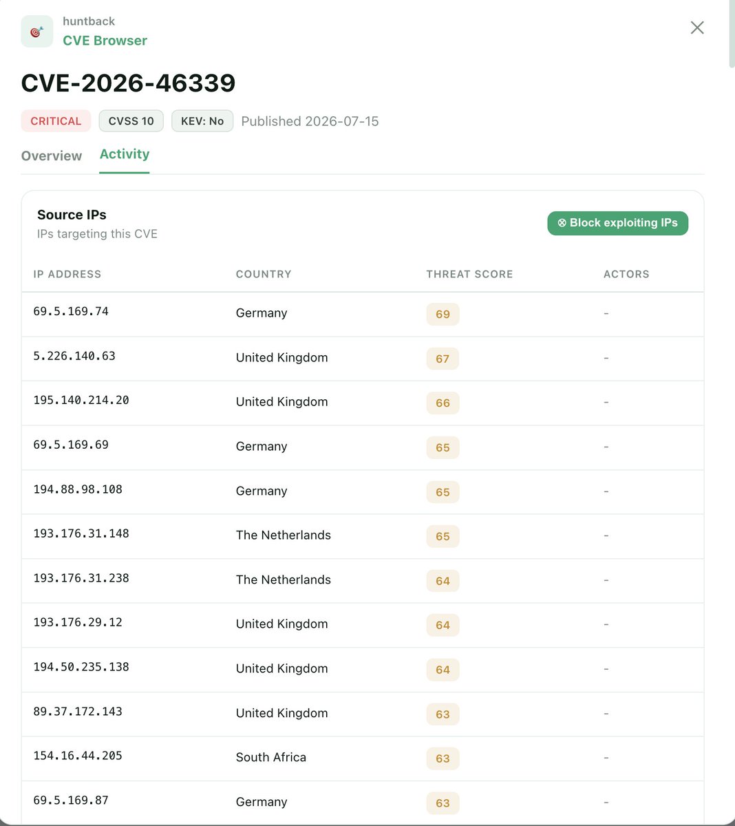 Huntbackio's tweet photo. The AI supply chain is already under fire.

CVE-2026-46339 (CVSS 10, critical) is an unauthenticated RCE in 9Router, an AI router / token-saver, via its MCP bridge. Unprotected /api/mcp/* lets an attacker register plugins and execute commands with no auth.

On our deception network: 362 hits from 312 distinct IPs since Sept 22, with a tight operator cluster on 69.5.169[.]x (DE).

As teams bolt MCP into production, the agent layer is now an attack surface. Running 9Router < 0.4.37? Patch now.

#ThreatIntel #MCP #AI #RCE