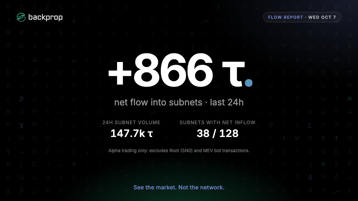 BackpropFinance's tweet photo. Backprop Flow Report · Wed Oct 7

+866 τ flowed into Bittensor subnets in the last 24h, on 147.7k τ of volume.
Where it went hardest: SN51 @lium_io. 🧵
#smartTAO $TAO https://t.co/SE20Y0yZMe