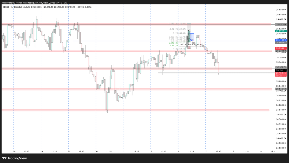 Blessed__Forex's tweet photo. 📊GER-40 / DAX 30 / DE-30 PRE-TRADE ANALYSIS

Ahead of FOMC meeting minutes today at 9:00PM EAT.

Price on GER40 is currently bearish with momentum expected to continue if we consider the technical Price action perspective.

We could see price continue lower into areas around 25016. 18
We’ll watching price for any potential setups