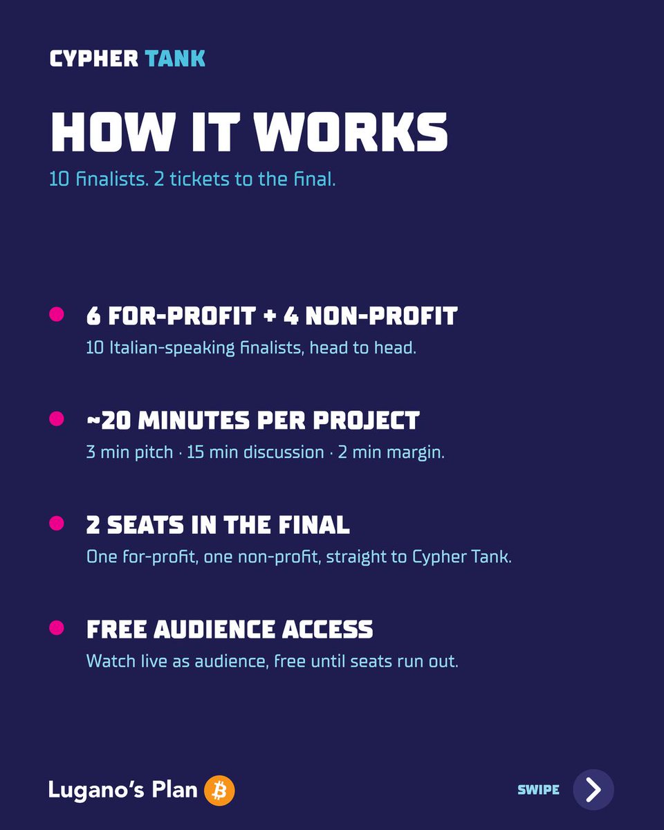 cypher_tank's tweet photo. Cypher Tank has selected 8 finalists from 175 applications. But the Tank isn’t full yet. 👀
10 applicants will compete for 2 direct spots: one for a for-profit project and one for a non-profit project.
Thanks to an idea and the support of the Fondazione Lugano Plan ₿, an all-Italian semifinal will put the spotlight on the potential impact of these projects on Lugano’s Bitcoin ecosystem 🇮🇹🇨🇭
Who will earn their place in the finale?
Semifinalists, we’re waiting for you. As always, maximum respect. 🫡 

#cyphertank