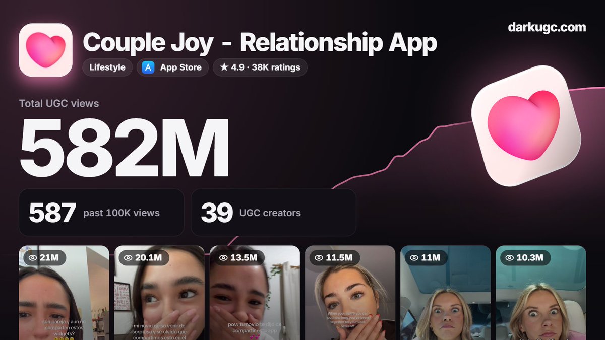 ugcdark's tweet photo. here are 3 apps that made 500M views each from organic UGC by spamming the same format

1. Couple Joy, a couples widget app

format:
- shock reaction -> widget showcase https://t.co/VkklYsGEbt