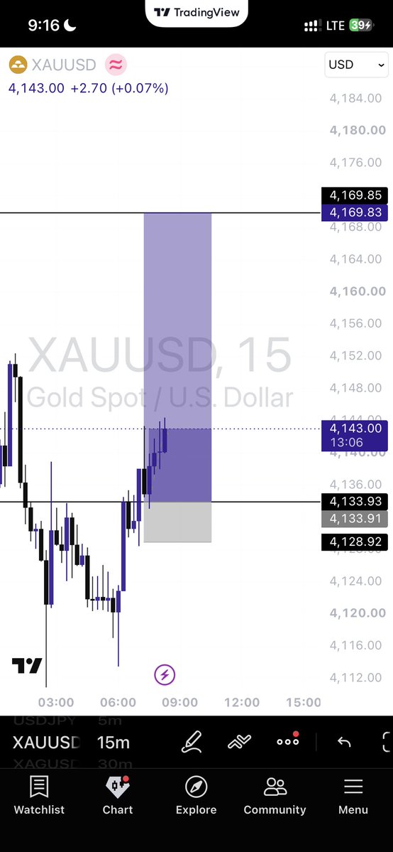 AdaobiHyce5925's tweet photo. Quick 1:10 done on xau. 🔥📊 https://t.co/eRzrymqhZx