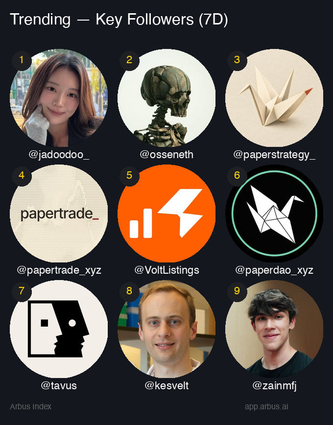 arbusai's tweet photo. 🔥 7D Trending (Key Followers) 📊

1. @jadoodoo_
2. @osseneth
3. @paperstrategy_
4. @papertrade_xyz
5. @VoltListings
6. @paperdao_xyz
7. @tavus
8. @kesvelt
9. @zainmfj

Who got the most KF coverage this week? 👀

👉 https://t.co/dnQyJ8Xpcr https://t.co/t0oAsC27tx