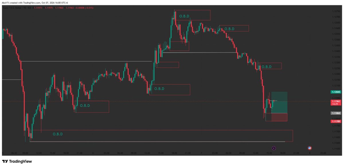 AbdAjijFX's tweet photo. $EURUSD - O.B.D Analysis π―
Price rejected from upper O.B.D and dropped to lower demand at 1.11860
Key level: 1.11860
Hold = bounce
Break = more down
NFA - Education only
#EURUSD #Forex #AbdFX https://t.co/rOalOdedQI