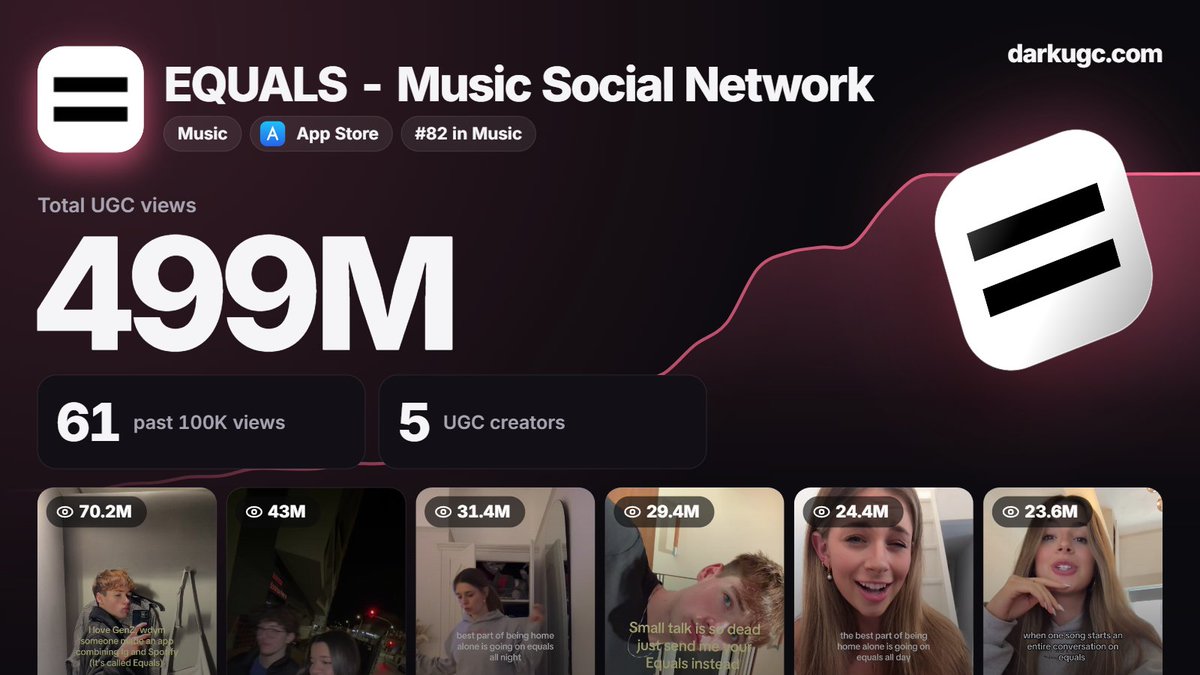 ugcdark's tweet photo. 3. EQUALS, a music + social app

format:
- 8 sec vibe clip + one line that drops the app like a flex

you can check full ugc operations here for free https://t.co/1uOgMXRIuC https://t.co/9PELYBtmMZ