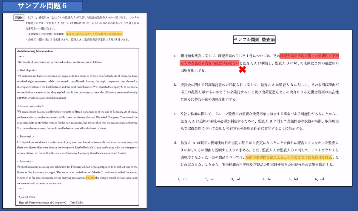 CPA_Tsukamoto's tweet photo. 【監査論の英語対策について②】
今回は、サンプル問題の監査結果メモの解き方です（選択肢が日本語の問題です）。
※このタイプの問題は、英語が苦手だからとい��て、いきなり闇雲にマークしないでください！
おすすめの順番は、
①日本語の選択肢を読む
②問題文の日本語部分を読む
③判断に必要な英文の箇所を確認する
です。

添付のサンプル問題では、aは日本語の監査論の知識があれば、×と判断できます。
「手続実施上の重要性を下回るから、確認差異の内容を調べなくてよい」という部分が誤りです（赤マーカー部分）。
これで、aを含む1・2・3を除外でき、候補は4・5・6に絞れます。

次にdです。
問題文の日本語部分には「集計が必要な虚偽表示：2,500ドル以上」とあります。一方、英文では、テストカウントできなかった製品の帳簿価額は1,000ドルです。
この金額に着目すると、dの「金額の重要性を踏まえると、そのままでは監査意見を修正しなければならない」という断定は不適切だと判断できます。（1,000ドルは集計対象外なので、明らかに僅少��もの）
dも×なので、5・6を除外でき、正解の4（bc）にたどり着けます！

この問題は、英文全体を読み込まなくても、日本語の選択肢と条件、英文の必要な箇所を確認することで解けます。
もちろん、どの問題も同じように絞れるとは限りません。ただ、まず日本語部分を読み、「何を確認するために英文を読むのか」を明確にすることを徹底しましょう！