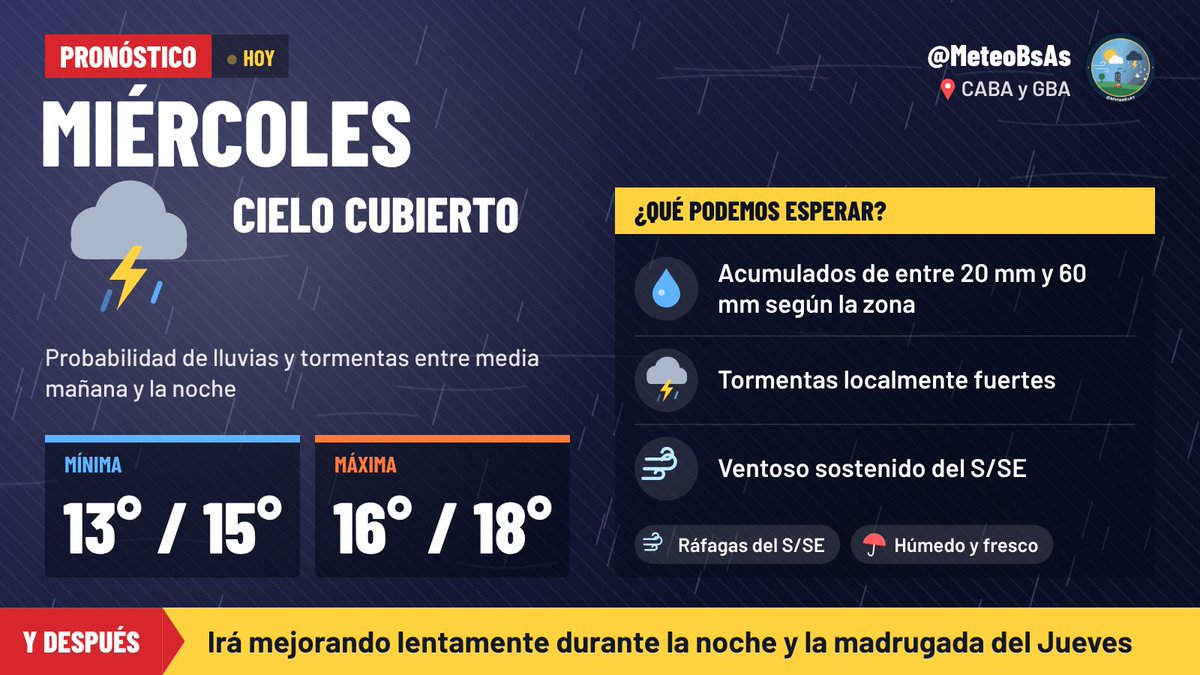 MeteoBsAs's tweet photo. 👉🏻 Arrancamos con el día con 17.2ºC a esta hora en CABA. El cielo se irá cubriendo de nubes 🌤️⛅️☁️ y antes del mediodía llegarán las primeras lluvias y tormentas que pueden ser fuertes 🌧️⛈️ 

La máxima estimada es de 17ºC/18ºC y estará ventoso con ráfagas moderadas del S/SE 💨🌀 Irá mejorando lentamente a lo largo de la noche ☁️

Mañana Jueves el cielo estará cubierto con lloviznas intermitentes ☁️ ventoso del S/SE 💨 fresco y húmedo 🧥 

Viernes y el finde largo inclusive, sin cambios 🙃 Podría volver a llover el Sábado y con algo de suerte tendríamos algo de sol el Domingo (poco y nada) 😬 Sin cambios en las temperaturas y el viento seguirá soplando del S/SE 🌀💨 durante todos estos días.