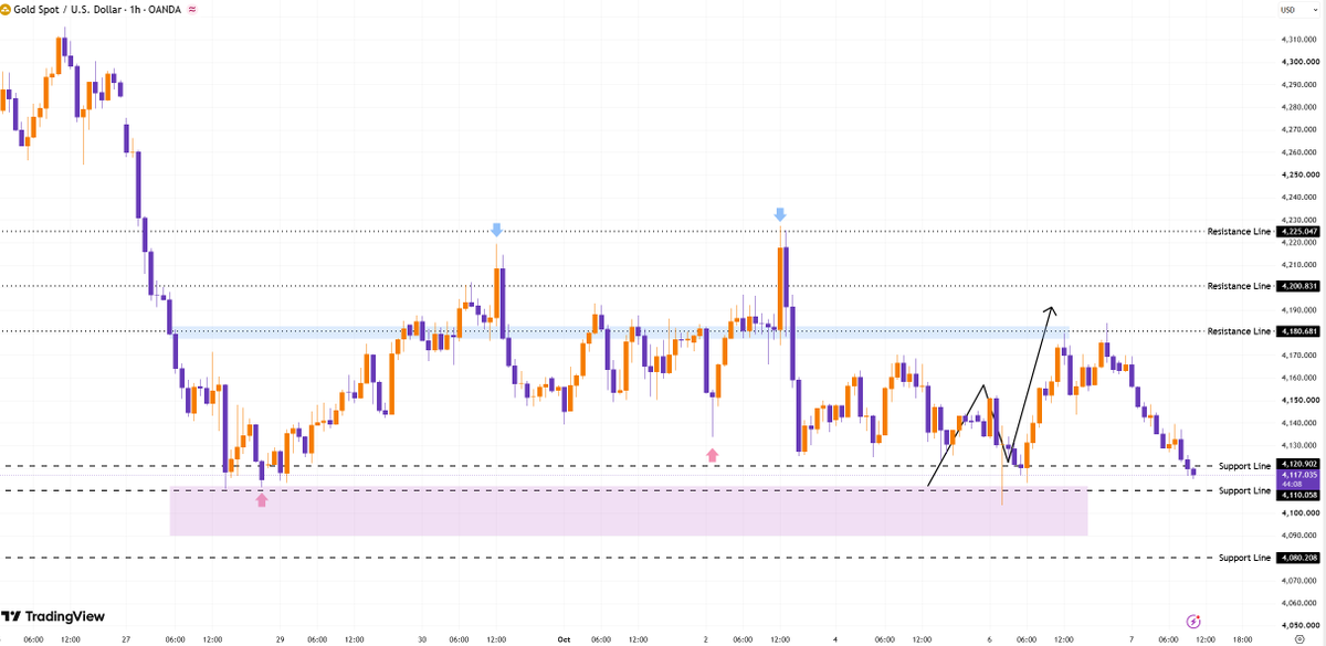 #XAUUSD #gold
Current Gold Support & Resistance
✅ Short-term support: 4120; strong support: 4105–4110

✅ Short-term resistance: 4150; strong resistance: 4180–42