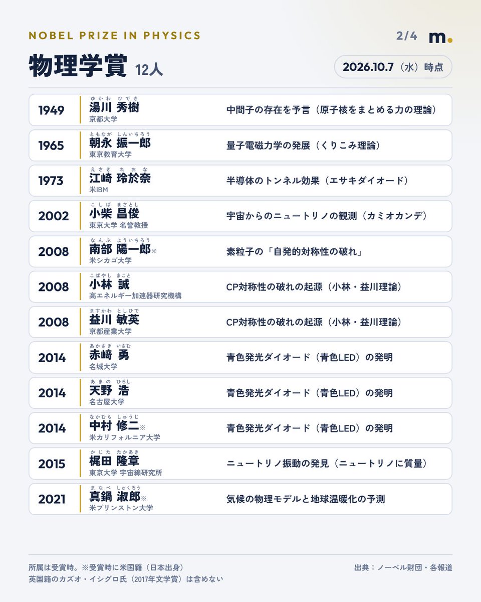 MatsudaCoCo's tweet photo. @nhk_news 日本人のノーベル賞、31人目！
化学賞の硤合憲三（そあい・けんそう）さん（東京理科大 名誉教授）
化学賞は北川進さんに続いて2年連続、10人目
  全受賞者を所属・受賞理由つきでまとめました👇 https://t.co/PGZWtFXIW1