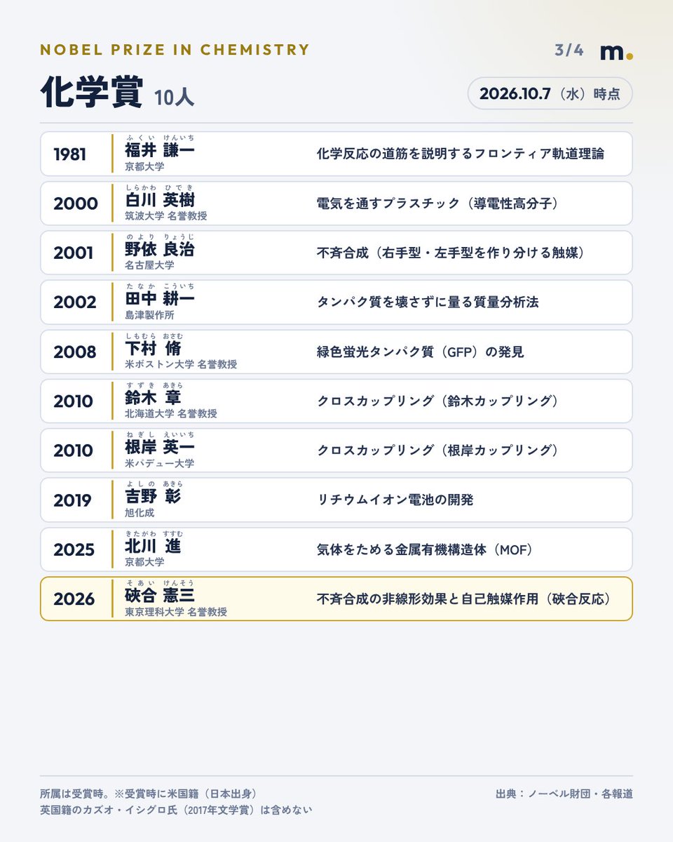 MatsudaCoCo's tweet photo. @nhk_news 日本人のノーベル賞、31人目！
化学賞の硤合憲三（そあい・けんそう）さん（東京理科大 名誉教授）
化学賞は北川進さんに続いて2年連続、10人目
  全受賞者を所属・受賞理由つきでまとめました👇 https://t.co/PGZWtFXIW1