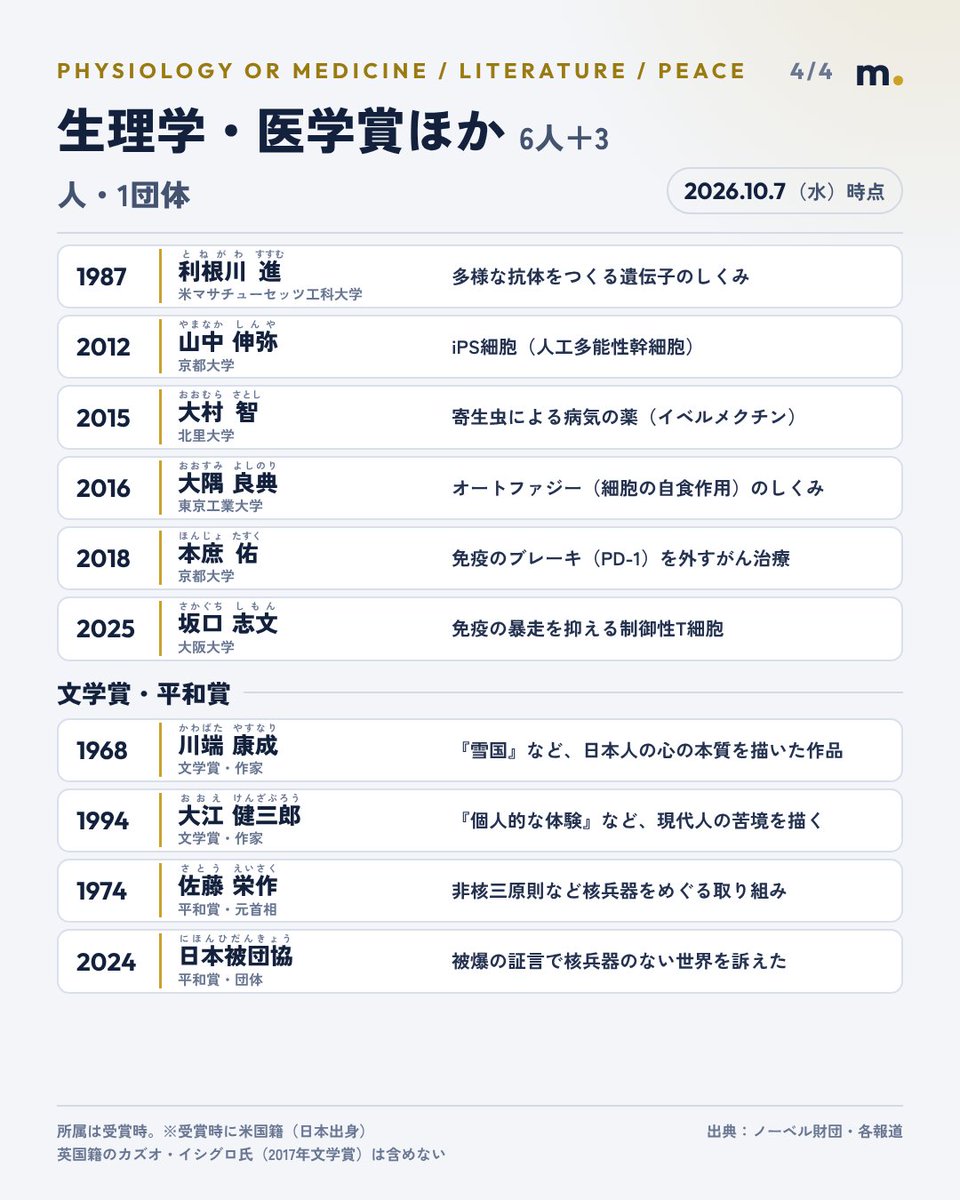 MatsudaCoCo's tweet photo. @nhk_news 日本人のノーベル賞、31人目！
化学賞の硤合憲三（そあい・けんそう）さん（東京理科大 名誉教授）
化学賞は北川進さんに続いて2年連続、10人目
  全受賞者を所属・受賞理由つきでまとめました👇 https://t.co/PGZWtFXIW1