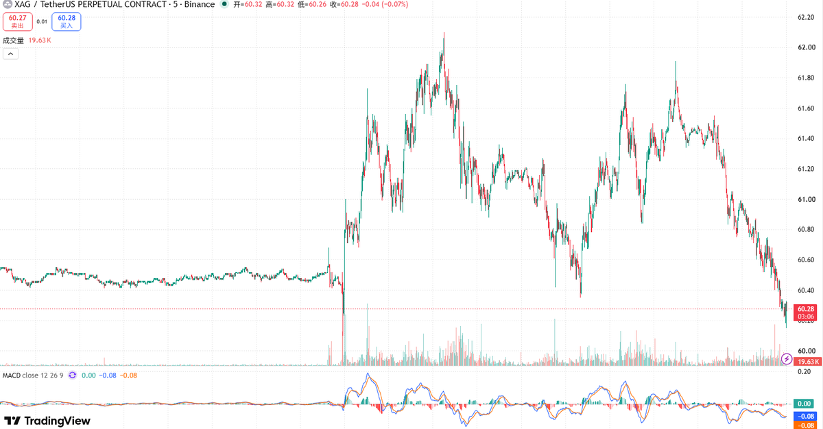 OxGodwar's tweet photo. $XAG 
跌近2%，现报60.2美元，跌破61关口，逼近两个月低点。

今晚凌晨2点美联储会议纪要，白银命运就看它了👇

🟢 偏鸽 → 超跌修复看63

🔴 偏鹰 → 60大概率失守，下看58.46

上方压力61-61.8，强压62.5-63.15。

白银还在50日线下方趴着，短期偏弱，等结果。 https://t.co/cwXrcjUUzg
