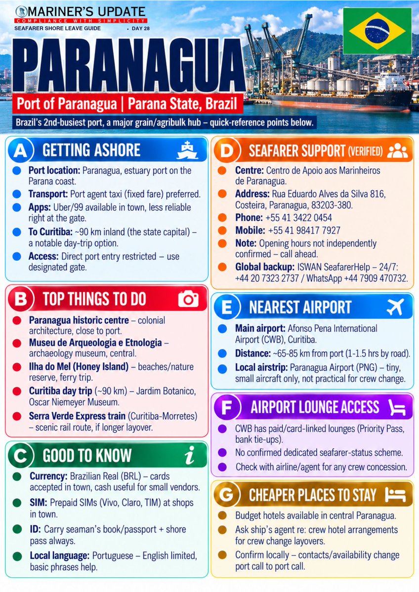 marinerupdate's tweet photo. Day 28: PARANAGUA — Port of Paranagua, Parana State, Brazil
The Seafarer Shore Leave Guide continues!
Follow us and stay connected for the next edition of the Seafarer Shore Leave Guide!
#SeafarerShoreLeave, #ParanaguaPort, #MU, #Seafarers, #MarinersUpdate, #mu https://t.co/hGxNU8ohZN