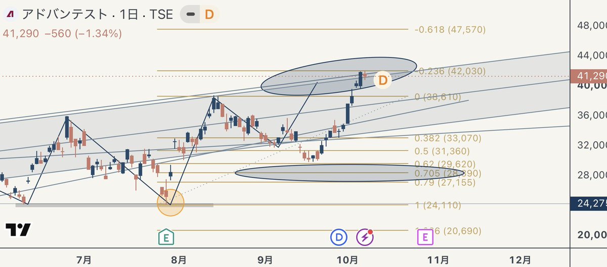 Nagi_charts's tweet photo. アドバンテストは先日投稿した通り上値は一旦重くなりました。フィボナッチの0や1の外側1.236と-0.236はBSLとSSLになっていることが多く、0や1の外側に置いた損切りラインが溜まっています。

そこでの攻防でジワつくこともありますし、勢いよく抜いてストップロス抜いて一旦の反転を見せる事もあります。

今回ポジションは持ってませんが、持っているなら一旦の利確ポイントとなります。