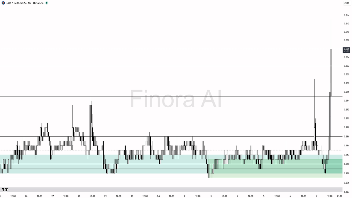 🟢 $BAR shows 4.7% pump on 5.6x volume—smart money moves, but overheated RSI warns patience now

- my bias is still bullish on BARUSDT here, but I’d be patient 