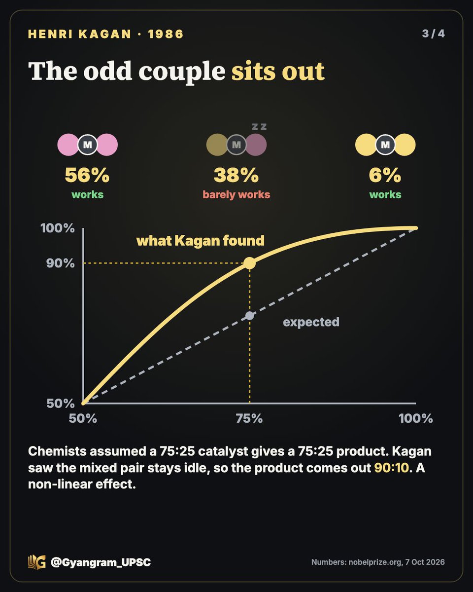 GyanGram_UPSC's tweet photo. The 2026 #Nobel Prize in #Chemistry goes to Henri Kagan and Kenso Soai.

They answered a 100-year-old riddle: life uses only one "hand" of its molecules. 

How did chemistry learn to pick one? 👇