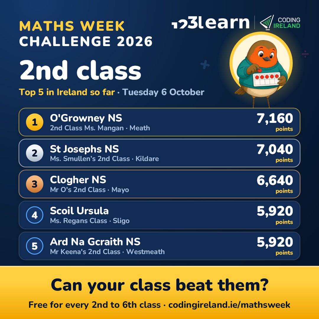 codingireland's tweet photo. 🔥 The Maths Week Challenge is heating up!

Here are the current Top 5 classes in Ireland across 2nd, 3rd, 4th, 5th and 6th class.

Swipe through to see who’s leading the way at each class level 👉

A huge well done to all the schools taking part so far! 👏

Think your class can climb the leaderboard? There’s still plenty of time to get involved.

✅ Free for all primary schools in Ireland
✅ Open to 2nd–6th class
✅ Two attempts every school day
✅ Your best score counts

Get your class involved at https://t.co/yiJywDdoYp

#MathsWeek #MathsWeek2026 #CodingIreland #PrimarySchools #MathsChallenge